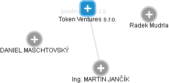 Token Ventures s.r.o. - náhled vizuálního zobrazení vztahů obchodního rejstříku