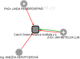 Czech Green Finance Institute z.ú. - náhled vizuálního zobrazení vztahů obchodního rejstříku