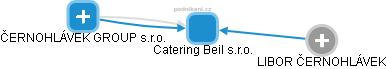 Catering Beil s.r.o. - náhled vizuálního zobrazení vztahů obchodního rejstříku