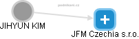 JFM Czechia s.r.o. - náhled vizuálního zobrazení vztahů obchodního rejstříku