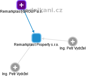 Remarkplast Property s.r.o. - náhled vizuálního zobrazení vztahů obchodního rejstříku