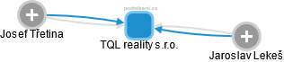 TQL reality s.r.o. - náhled vizuálního zobrazení vztahů obchodního rejstříku