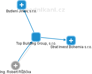 Top Building Group, s.r.o. - náhled vizuálního zobrazení vztahů obchodního rejstříku