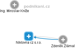 Niklovna cz s.r.o. - náhled vizuálního zobrazení vztahů obchodního rejstříku