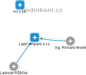 LazyCompany s.r.o. - náhled vizuálního zobrazení vztahů obchodního rejstříku