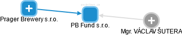PB Fund s.r.o. - náhled vizuálního zobrazení vztahů obchodního rejstříku