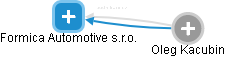 Formica Automotive s.r.o. - náhled vizuálního zobrazení vztahů obchodního rejstříku