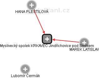 Myslivecký spolek KRKAVEC Jindřichovice pod Smrkem - náhled vizuálního zobrazení vztahů obchodního rejstříku