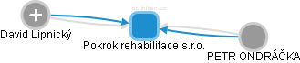 Pokrok rehabilitace s.r.o. - náhled vizuálního zobrazení vztahů obchodního rejstříku