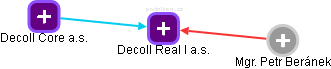Decoll Real I a.s. - náhled vizuálního zobrazení vztahů obchodního rejstříku