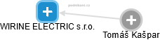 WIRINE ELECTRIC s.r.o. - náhled vizuálního zobrazení vztahů obchodního rejstříku