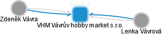 VHM Vávrův hobby market s.r.o. - náhled vizuálního zobrazení vztahů obchodního rejstříku