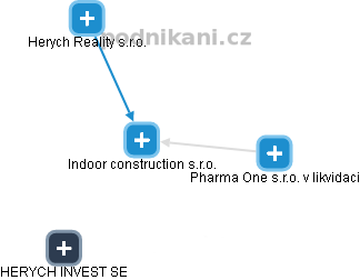 Indoor construction s.r.o. - náhled vizuálního zobrazení vztahů obchodního rejstříku