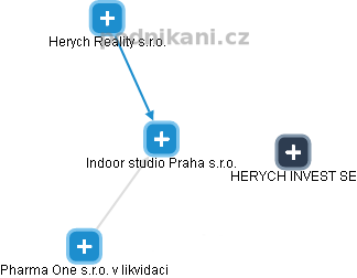 Indoor studio Praha s.r.o. - náhled vizuálního zobrazení vztahů obchodního rejstříku