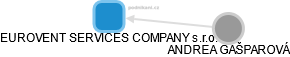 EUROVENT SERVICES COMPANY s.r.o. - náhled vizuálního zobrazení vztahů obchodního rejstříku