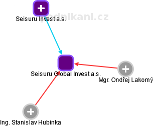 Seisuru Global Invest a.s. - náhled vizuálního zobrazení vztahů obchodního rejstříku