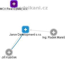 Janov Development s.r.o. - náhled vizuálního zobrazení vztahů obchodního rejstříku