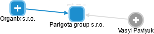Parigota group s.r.o. - náhled vizuálního zobrazení vztahů obchodního rejstříku