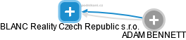BLANC Reality Czech Republic s.r.o. - náhled vizuálního zobrazení vztahů obchodního rejstříku