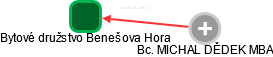 Bytové družstvo Benešova Hora - náhled vizuálního zobrazení vztahů obchodního rejstříku