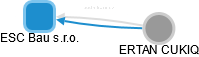 ESC Bau s.r.o. - náhled vizuálního zobrazení vztahů obchodního rejstříku