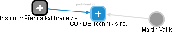 CONDE Technik s.r.o. - náhled vizuálního zobrazení vztahů obchodního rejstříku