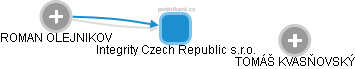 Integrity Czech Republic s.r.o. - náhled vizuálního zobrazení vztahů obchodního rejstříku