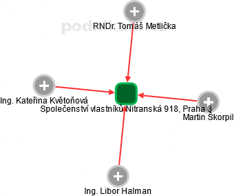 Společenství vlastníků Nitranská 918, Praha 3 - náhled vizuálního zobrazení vztahů obchodního rejstříku