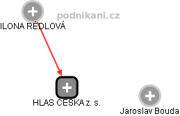 HLAS ČESKA z. s. - náhled vizuálního zobrazení vztahů obchodního rejstříku