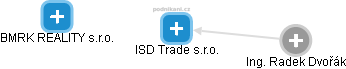 ISD Trade s.r.o. - náhled vizuálního zobrazení vztahů obchodního rejstříku