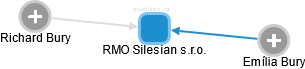 RMO Silesian s.r.o. - náhled vizuálního zobrazení vztahů obchodního rejstříku