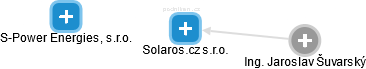 Solaros.cz s.r.o. - náhled vizuálního zobrazení vztahů obchodního rejstříku