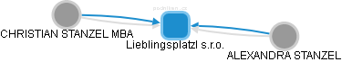 Lieblingsplatzl s.r.o. - náhled vizuálního zobrazení vztahů obchodního rejstříku