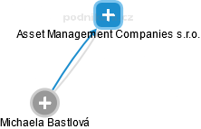 Asset Management Companies s.r.o. - náhled vizuálního zobrazení vztahů obchodního rejstříku