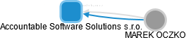 Accountable Software Solutions s.r.o. - náhled vizuálního zobrazení vztahů obchodního rejstříku