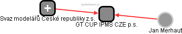 GT CUP IPMS CZE p.s. - náhled vizuálního zobrazení vztahů obchodního rejstříku