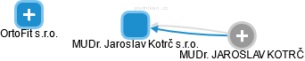 MUDr. Jaroslav Kotrč s.r.o. - náhled vizuálního zobrazení vztahů obchodního rejstříku