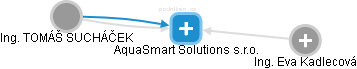AquaSmart Solutions s.r.o. - náhled vizuálního zobrazení vztahů obchodního rejstříku