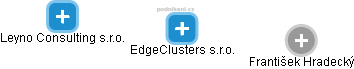 EdgeClusters s.r.o. - náhled vizuálního zobrazení vztahů obchodního rejstříku