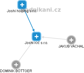 Joshi Krč s.r.o. - náhled vizuálního zobrazení vztahů obchodního rejstříku