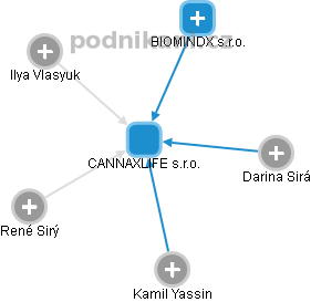 CANNAXLIFE s.r.o. - náhled vizuálního zobrazení vztahů obchodního rejstříku