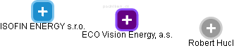 ECO Vision Energy, a.s. - náhled vizuálního zobrazení vztahů obchodního rejstříku