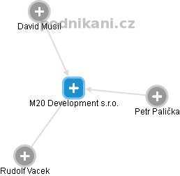 M20 Development s.r.o. - náhled vizuálního zobrazení vztahů obchodního rejstříku