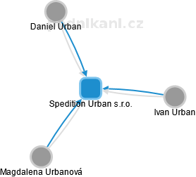 Spedition Urban s.r.o. - náhled vizuálního zobrazení vztahů obchodního rejstříku