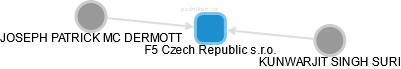 F5 Czech Republic s.r.o. - náhled vizuálního zobrazení vztahů obchodního rejstříku