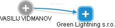 Green Lightning s.r.o. - náhled vizuálního zobrazení vztahů obchodního rejstříku