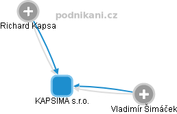 KAPSIMA s.r.o. - náhled vizuálního zobrazení vztahů obchodního rejstříku