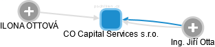 CO Capital Services s.r.o. - náhled vizuálního zobrazení vztahů obchodního rejstříku