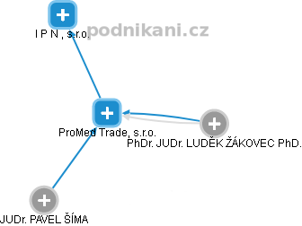 ProMed Trade, s.r.o. - náhled vizuálního zobrazení vztahů obchodního rejstříku
