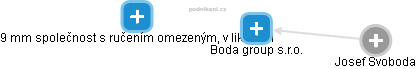 Boda group s.r.o. - náhled vizuálního zobrazení vztahů obchodního rejstříku